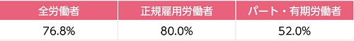 労働者の男女の賃金の差異