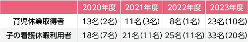 育児休業