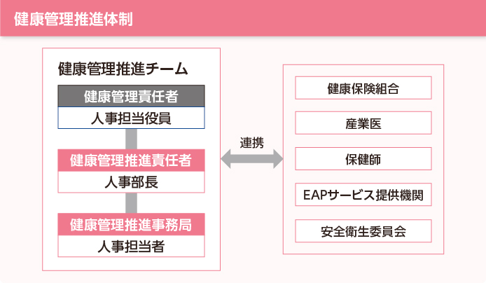 健康管理推進体制