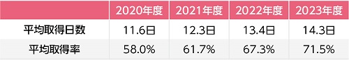 有給休暇取得実績
