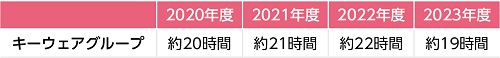月間平均残業時間