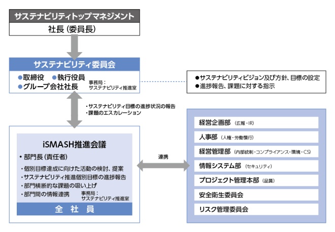 CSR推進体制図