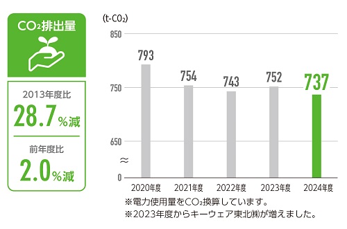 CO2排出量