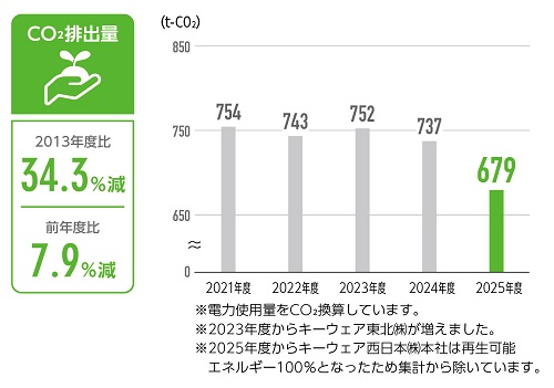 CO2排出量
