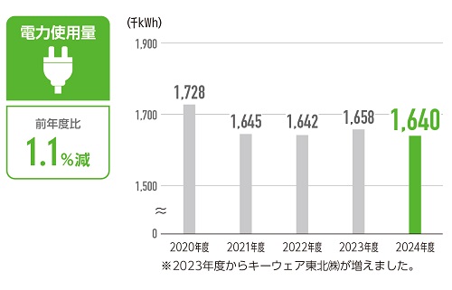 電力使用量