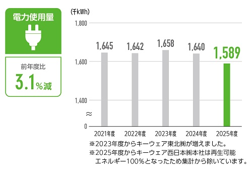 電力使用量