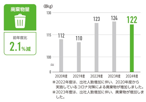 廃棄物量