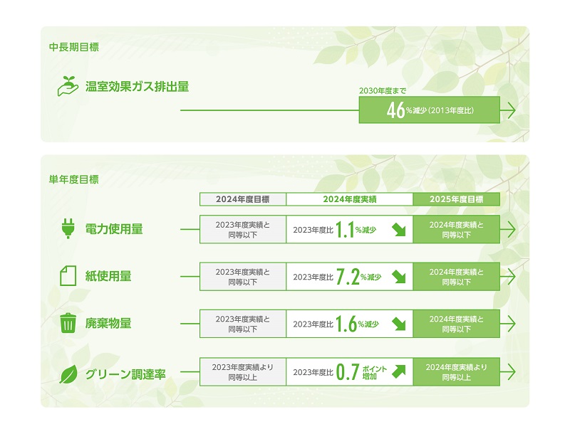中長期目標と単年度目標