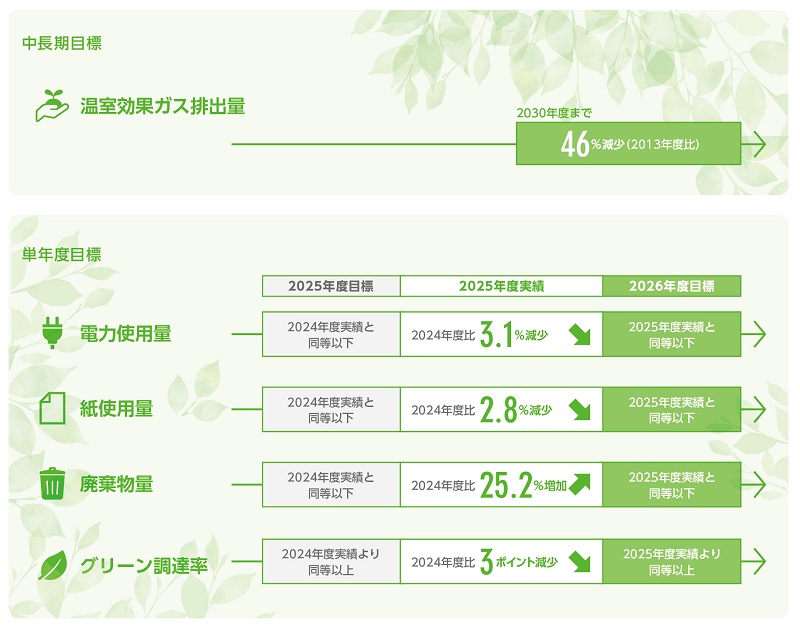 中長期目標と単年度目標