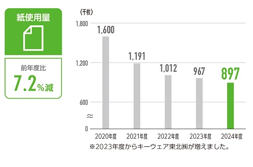 紙使用量