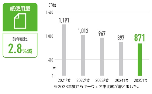 紙使用量