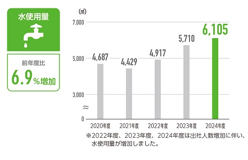 水使用量