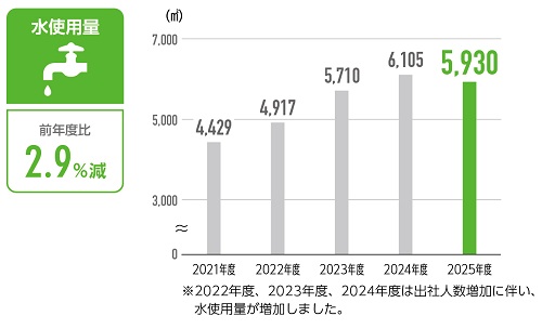 水使用量