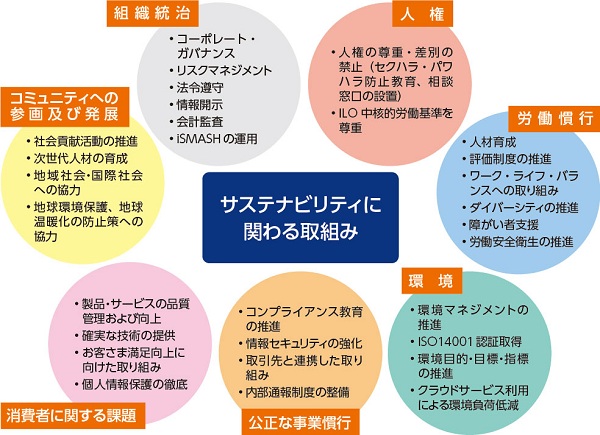 ISO26000との対応