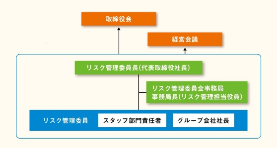 リスク管理委員会体制図