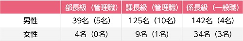 部長級・課長級・係長級の社員の人数