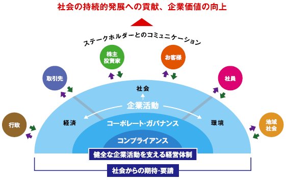 CSRに関する基本的な考え方