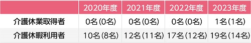 介護休業