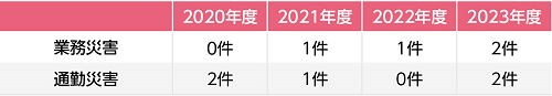 労働災害発生件数