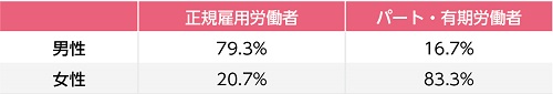 労働者に占める男性女性の割合