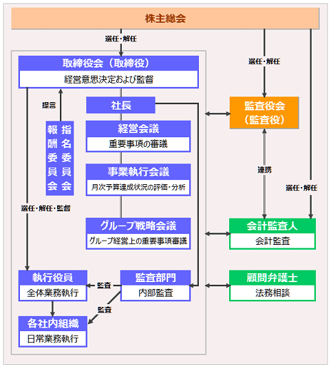 コーポレート・ガバナンス体制