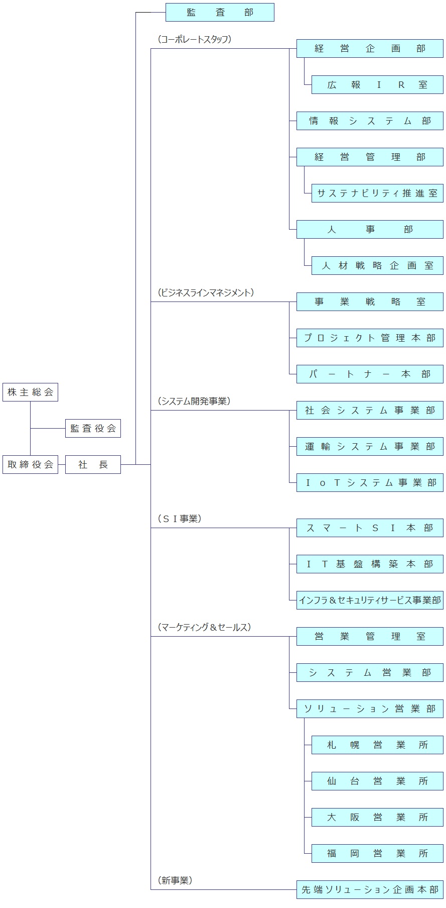 キーウェアソリューションズ組織図（2025年4月1日現在）