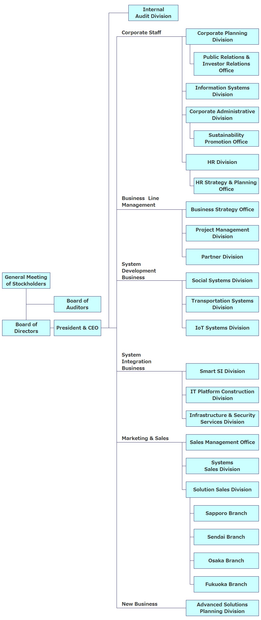english organization chart