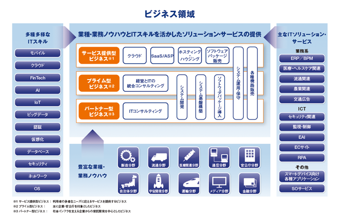 ビジネス領域