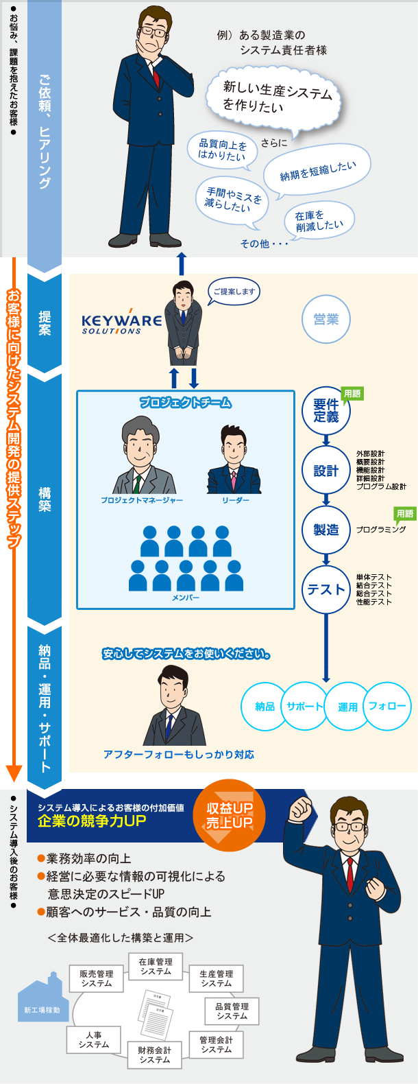 システム開発の仕事とは