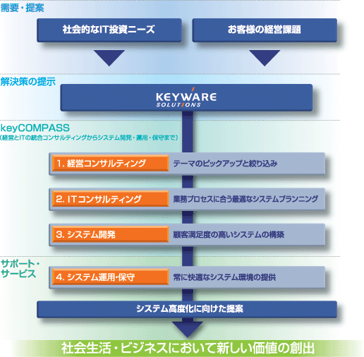 システムインテグレータの役割