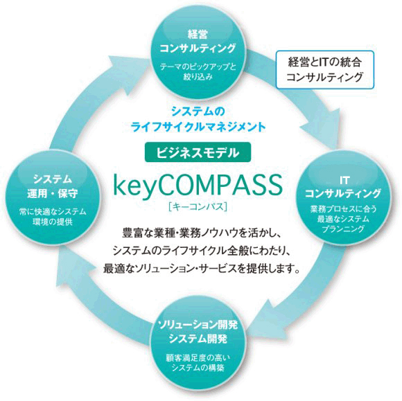 ビジネスモデル「keyCOMPASS（キーコンパス）」