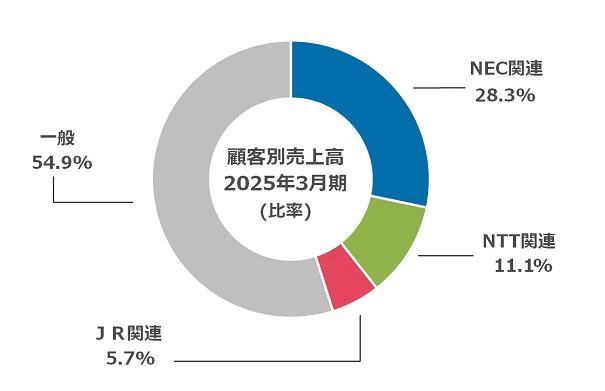 顧客区分別業績