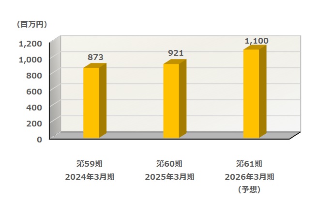 営業利益