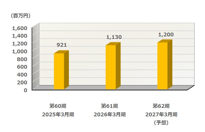 営業利益