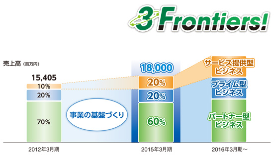 新たな3ヵ年中期経営計画