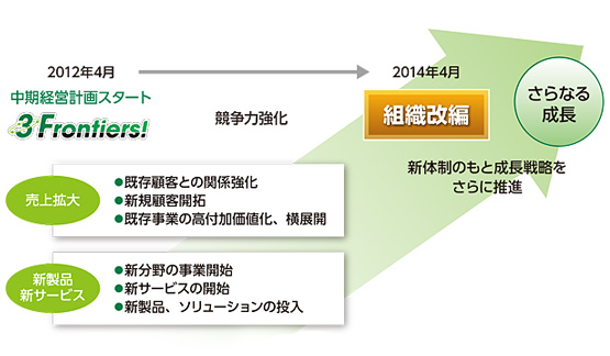 さらなる成長に向けた経営・事業基盤強化への取り組み