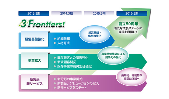 成長に向けた経営・事業基盤強化への取り組み