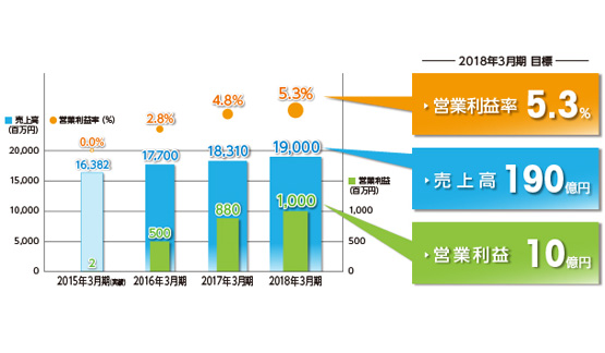 「中期経営計画2015」スタート