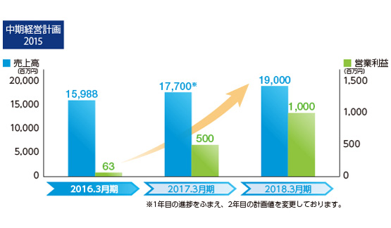 2018年3月期の取り組み