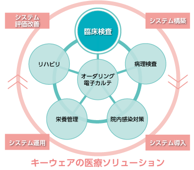 キーウェアの医療ソリューション