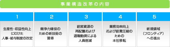 事業構造改革の内容