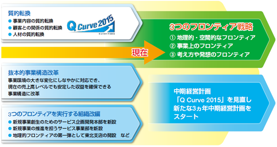 これまでの3つの質的転換に加え、「3つのフロンティア」を戦略の柱に、事業をスピーディかつ確実に展開してまいります。
