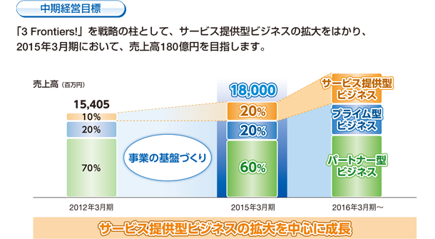 中期経営目標