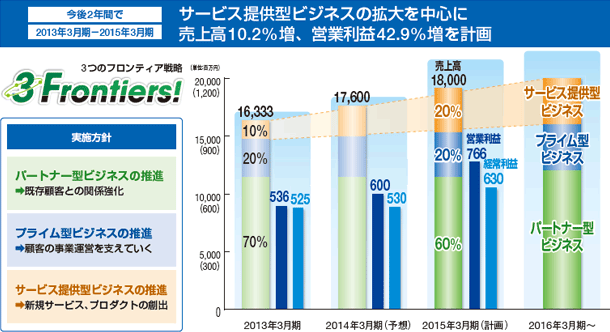 今後の2年間でサービス提供型ビジネスの拡大を中心に売上高10.2%増、営業利益42.9%増を計画