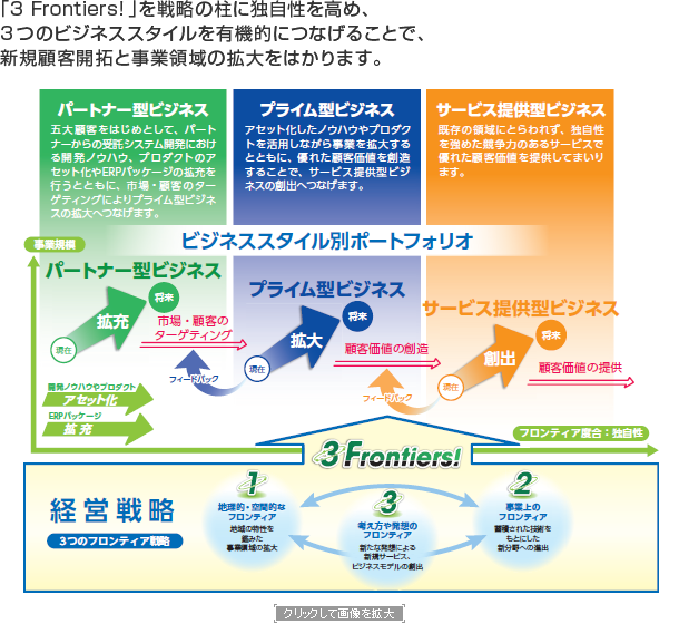 ビジネススタイル別ポートフォリオ