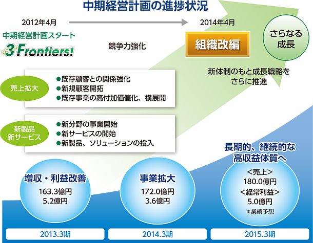 中間経営計画の進捗状況