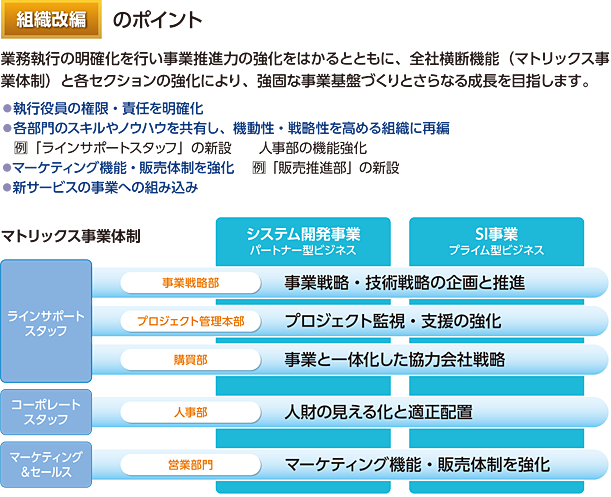 中間経営計画の進捗状況