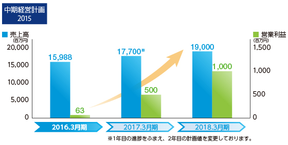 中期経営計画2015