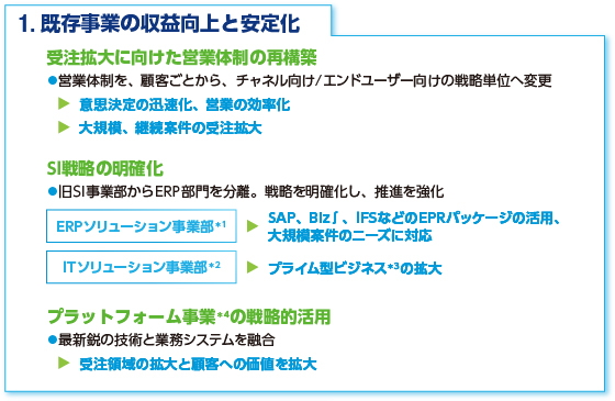 1. 既存事業の収益向上と安定化