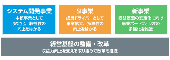 業績予想達成に向けた取り組み